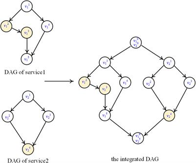 Service scheduling strategy for microservice and heterogeneous multi-cores-based edge computing apparatus in smart girds with high renewable energy penetration